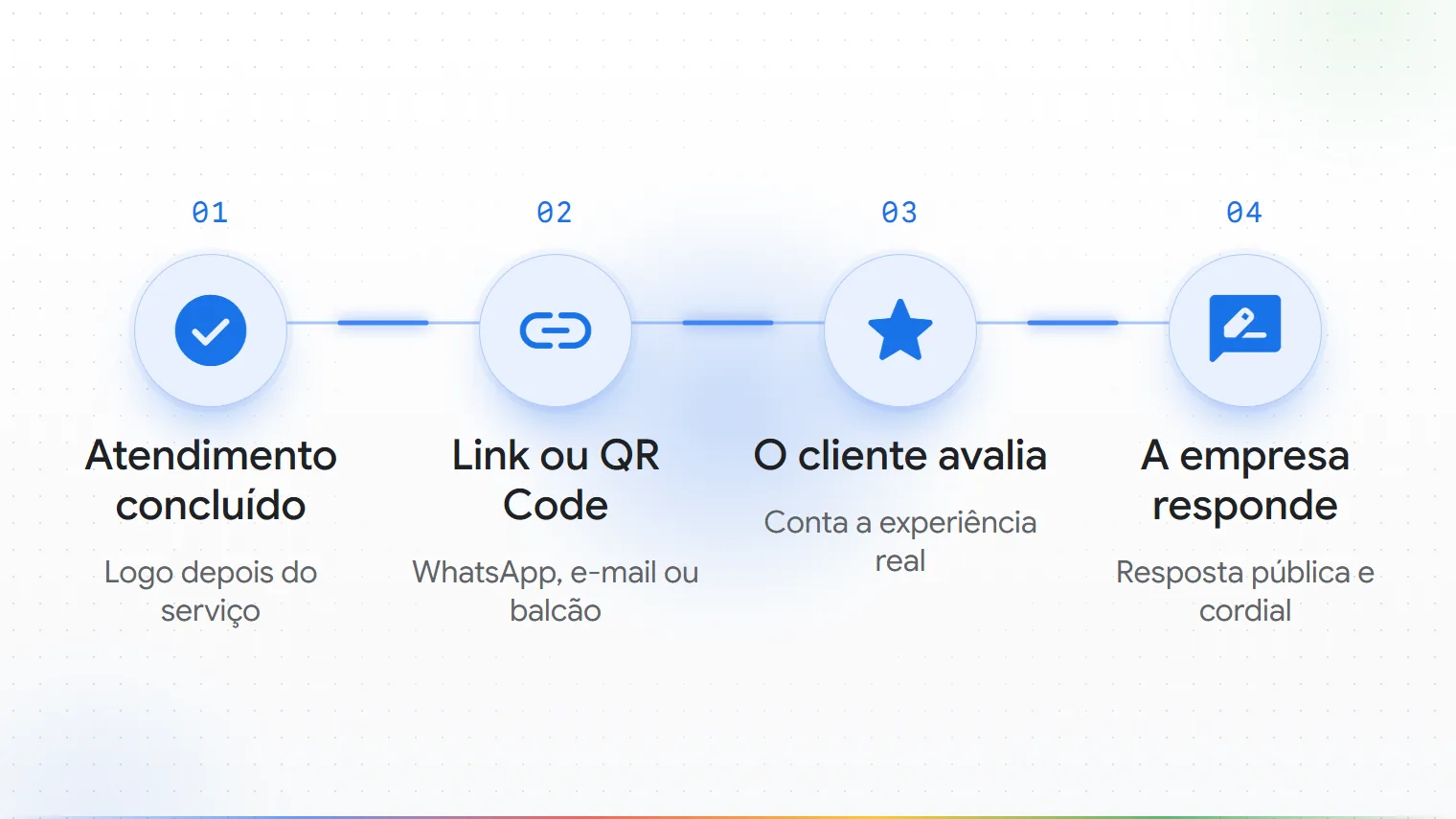 Fluxo em quatro passos: atendimento concluído, envio do link ou QR Code, o cliente avalia e a empresa responde.